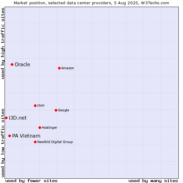 Market position of Oracle vs. PA Vietnam vs. i3D.net