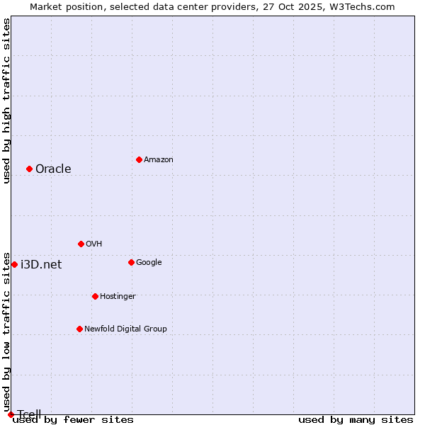 Market position of Oracle vs. i3D.net vs. Tcell