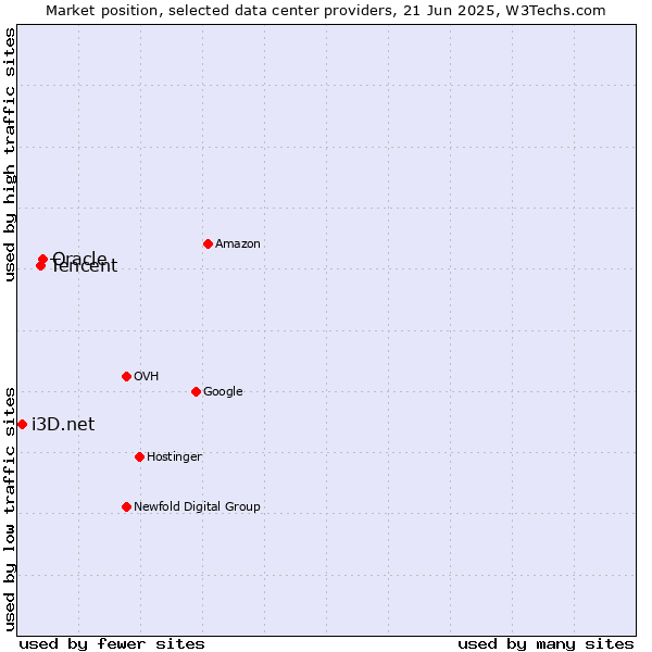 Market position of Oracle vs. Tencent vs. i3D.net