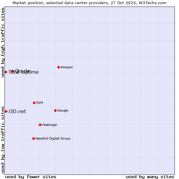 Market position of Oracle vs. i3D.net vs. Total Uptime