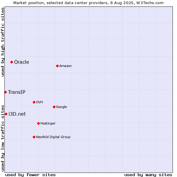 Market position of Oracle vs. i3D.net vs. TransIP