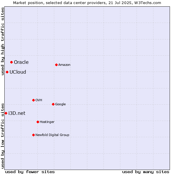Market position of Oracle vs. UCloud vs. i3D.net