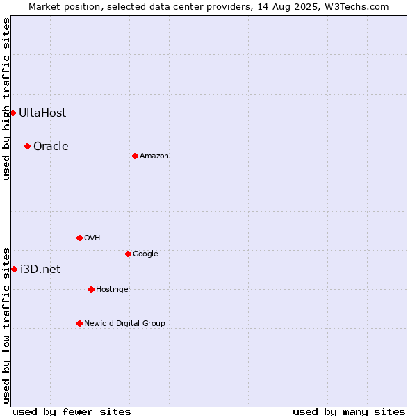 Market position of Oracle vs. i3D.net vs. UltaHost