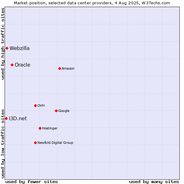 Market position of Oracle vs. Webzilla vs. i3D.net