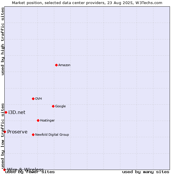 Market position of i3D.net vs. Proserve vs. Wire & Wireless
