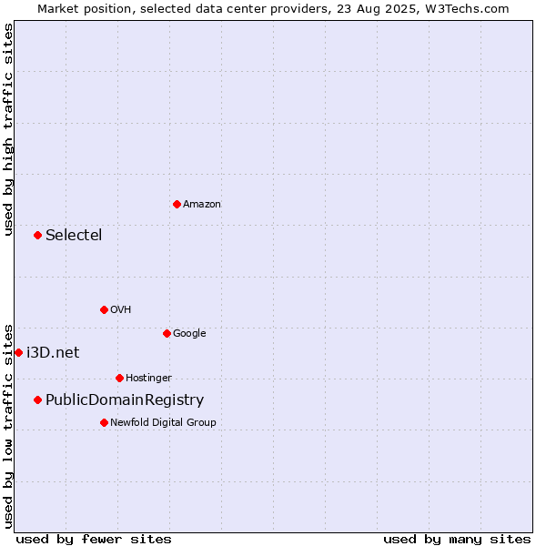 Market position of Selectel vs. PublicDomainRegistry vs. i3D.net