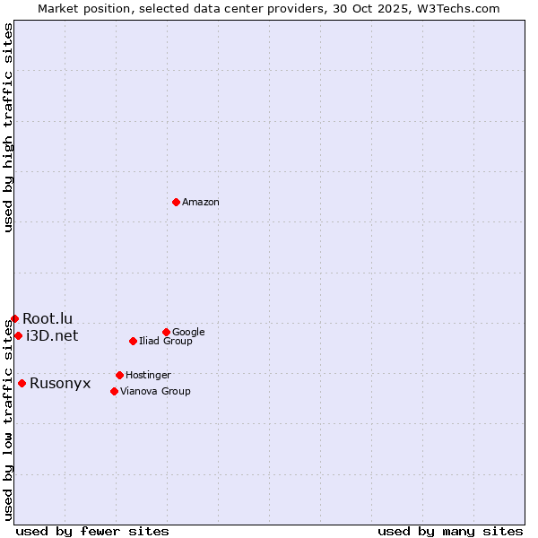 Market position of Rusonyx vs. i3D.net vs. Root.lu