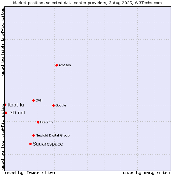 Market position of Squarespace vs. i3D.net vs. Root.lu