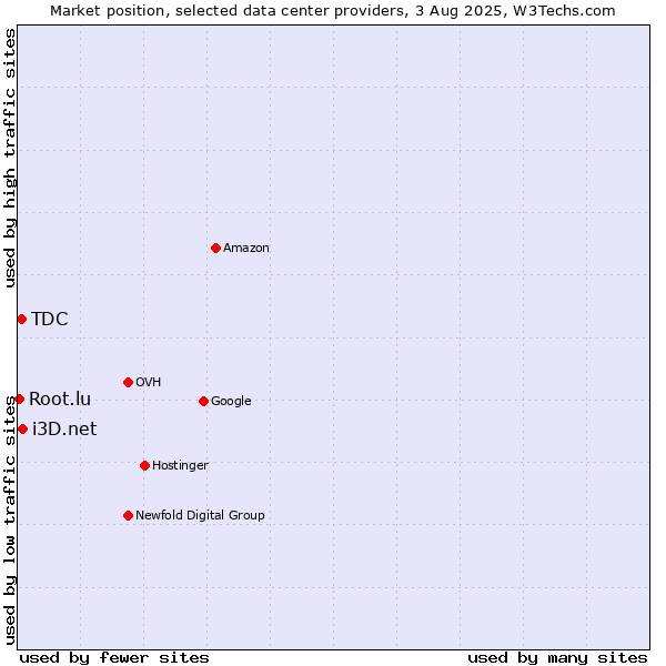 Market position of i3D.net vs. TDC vs. Root.lu
