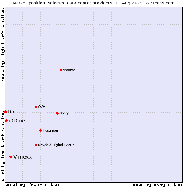 Market position of Vimexx vs. i3D.net vs. Root.lu