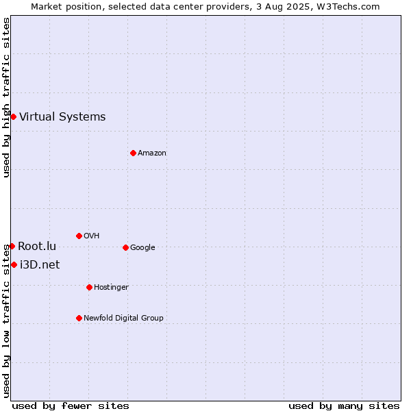 Market position of i3D.net vs. Virtual Systems vs. Root.lu