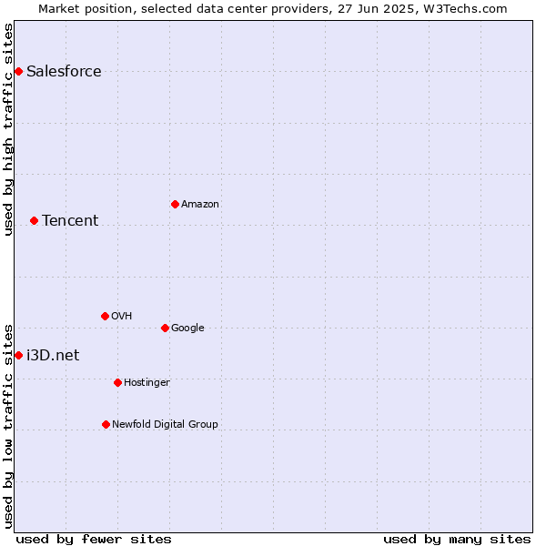 Market position of Tencent vs. i3D.net vs. Salesforce