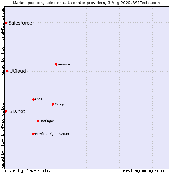Market position of UCloud vs. i3D.net vs. Salesforce