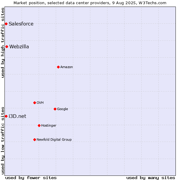 Market position of Webzilla vs. i3D.net vs. Salesforce