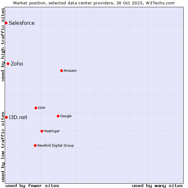 Market position of Zoho vs. i3D.net vs. Salesforce