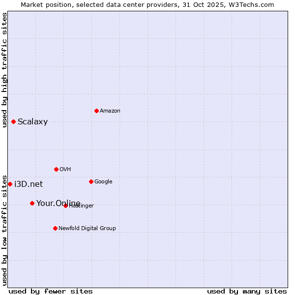Market position of Your.Online vs. Scalaxy vs. i3D.net