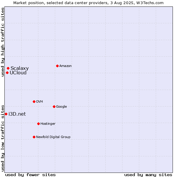 Market position of Scalaxy vs. UCloud vs. i3D.net
