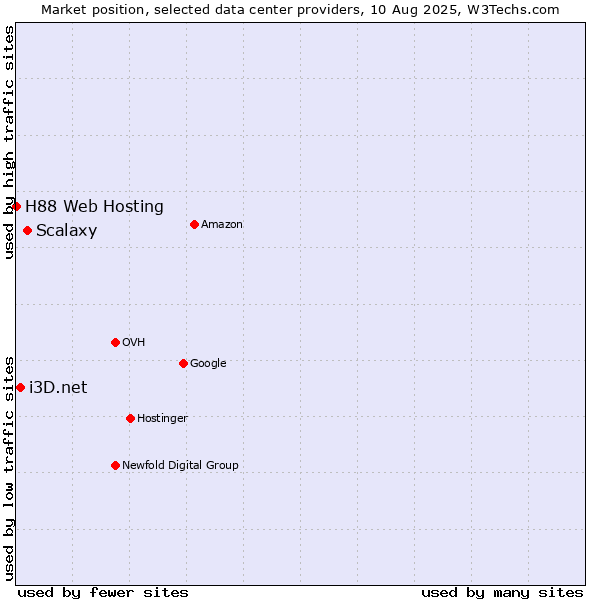 Market position of Scalaxy vs. i3D.net vs. H88 Web Hosting