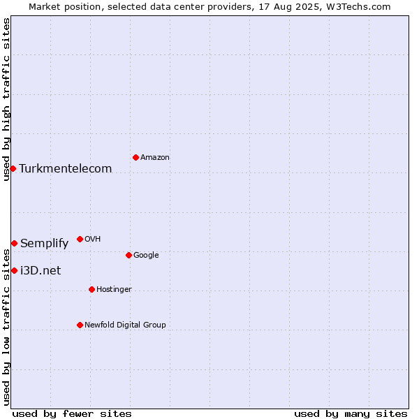 Market position of Semplify vs. i3D.net vs. Turkmentelecom