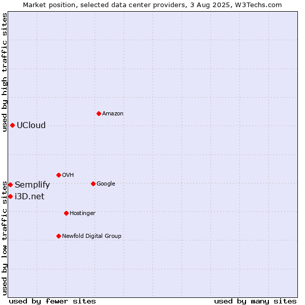 Market position of UCloud vs. Semplify vs. i3D.net
