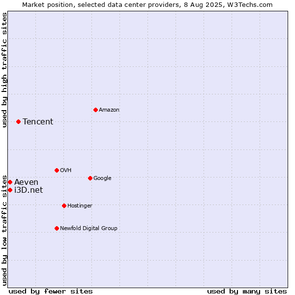 Market position of Tencent vs. i3D.net vs. Aeven