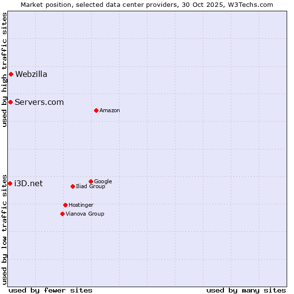 Market position of Webzilla vs. Servers.com vs. i3D.net