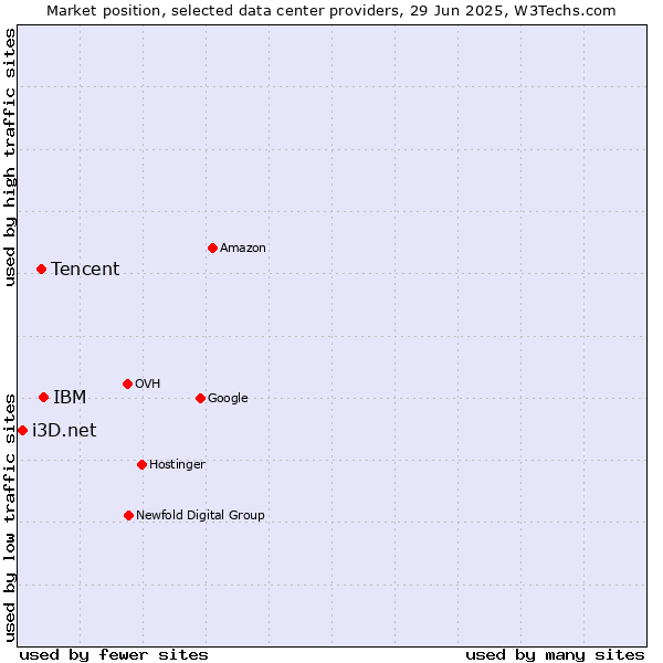 Market position of IBM vs. Tencent vs. i3D.net