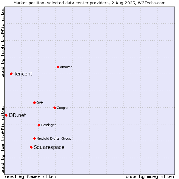 Market position of Squarespace vs. Tencent vs. i3D.net