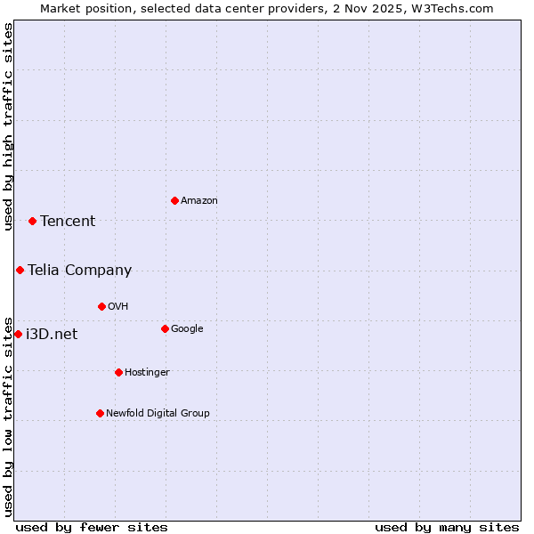 Market position of Tencent vs. Telia Company vs. i3D.net