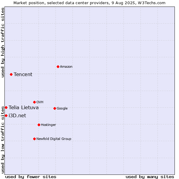 Market position of Tencent vs. Telia Lietuva vs. i3D.net