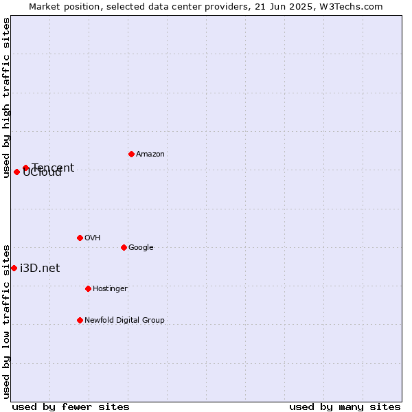 Market position of Tencent vs. UCloud vs. i3D.net
