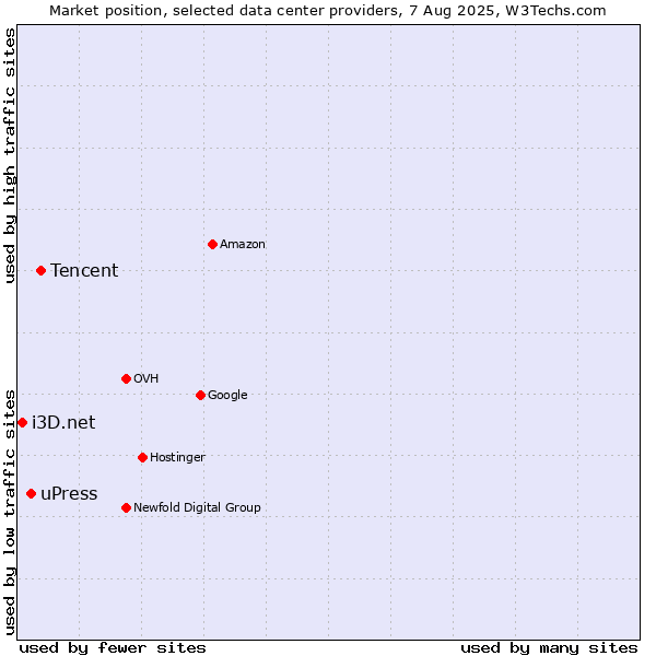 Market position of Tencent vs. uPress vs. i3D.net