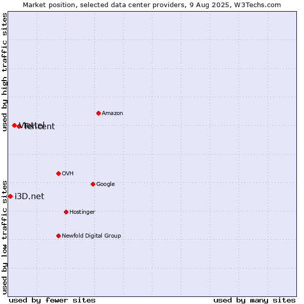 Market position of Tencent vs. Viettel vs. i3D.net