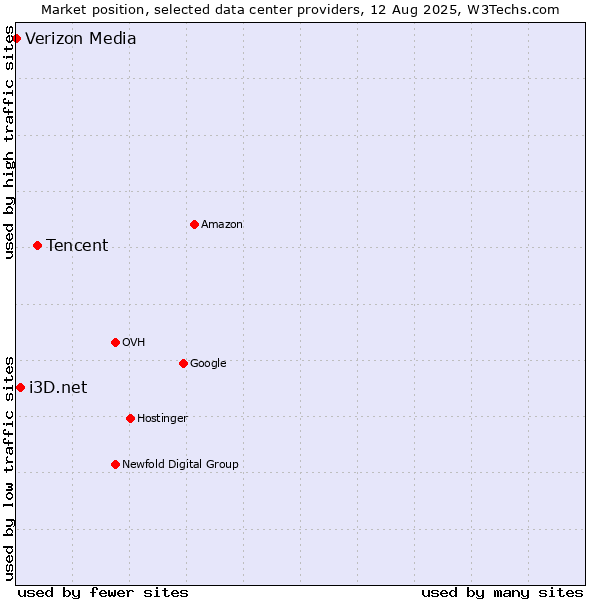 Market position of Tencent vs. i3D.net vs. Verizon Media