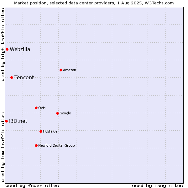 Market position of Tencent vs. Webzilla vs. i3D.net