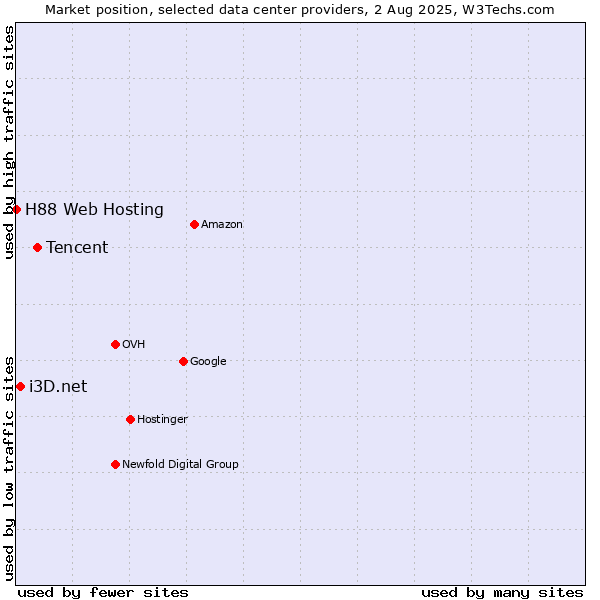 Market position of Tencent vs. i3D.net vs. H88 Web Hosting