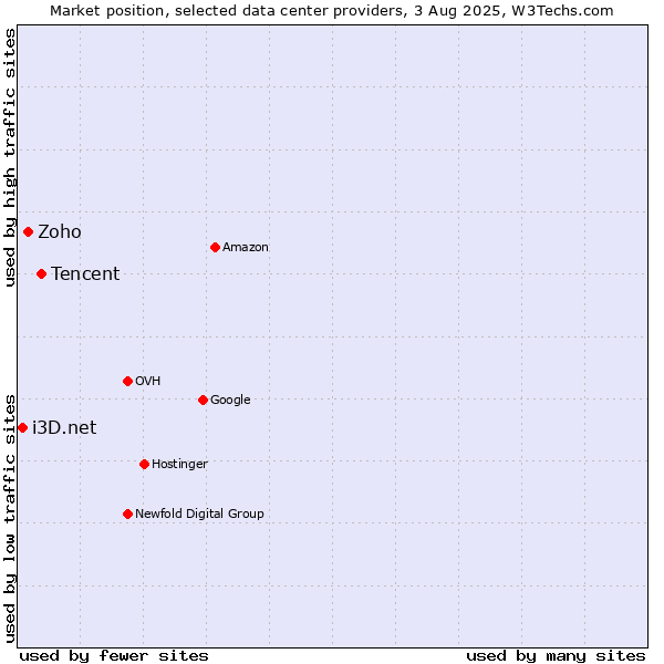 Market position of Tencent vs. Zoho vs. i3D.net