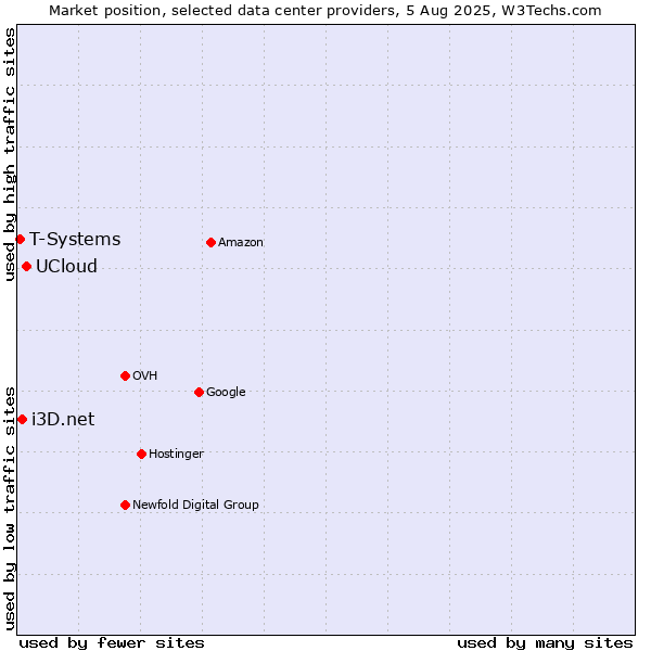 Market position of UCloud vs. i3D.net vs. T-Systems