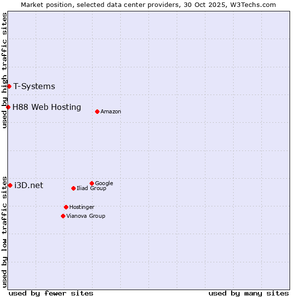 Market position of i3D.net vs. T-Systems vs. H88 Web Hosting