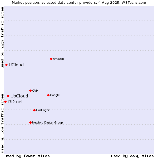 Market position of UpCloud vs. UCloud vs. i3D.net