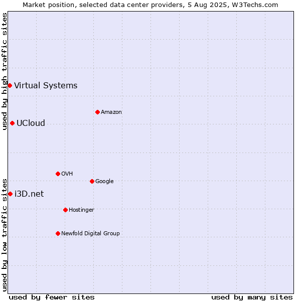 Market position of UCloud vs. i3D.net vs. Virtual Systems