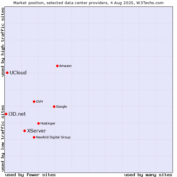 Market position of XServer vs. UCloud vs. i3D.net