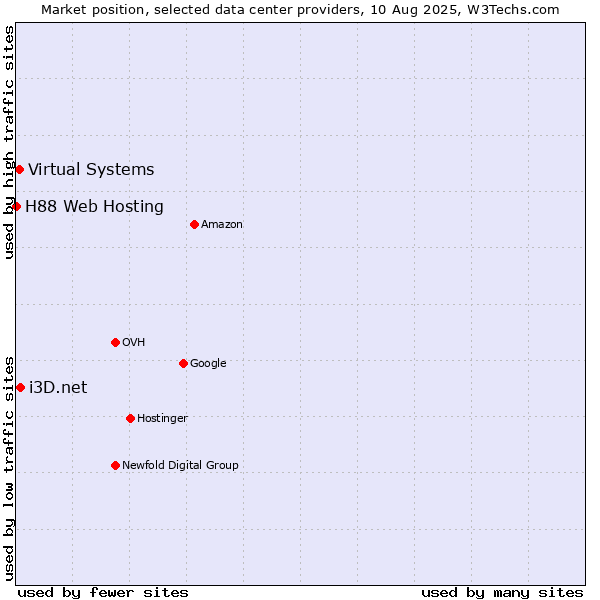 Market position of i3D.net vs. Virtual Systems vs. H88 Web Hosting