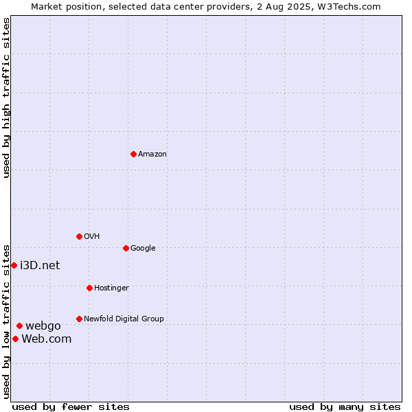 Market position of webgo vs. Web.com vs. i3D.net
