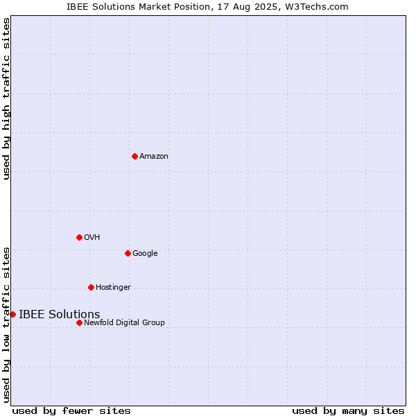 Market position of IBEE Solutions