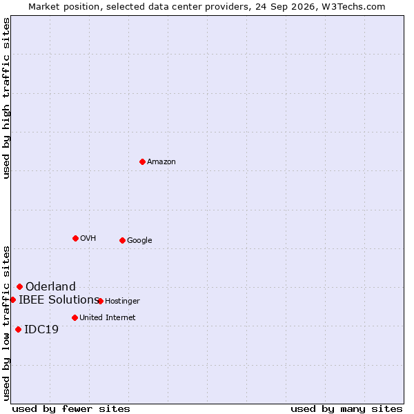 Market position of Oderland vs. IDC19 vs. IBEE Solutions