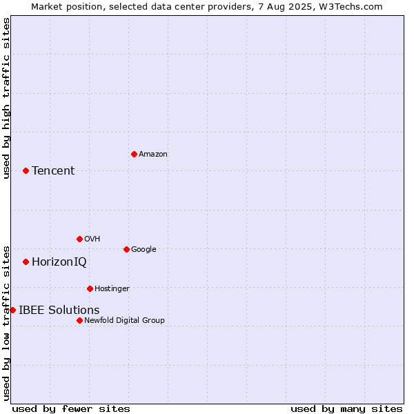 Market position of HorizonIQ vs. Tencent vs. IBEE Solutions