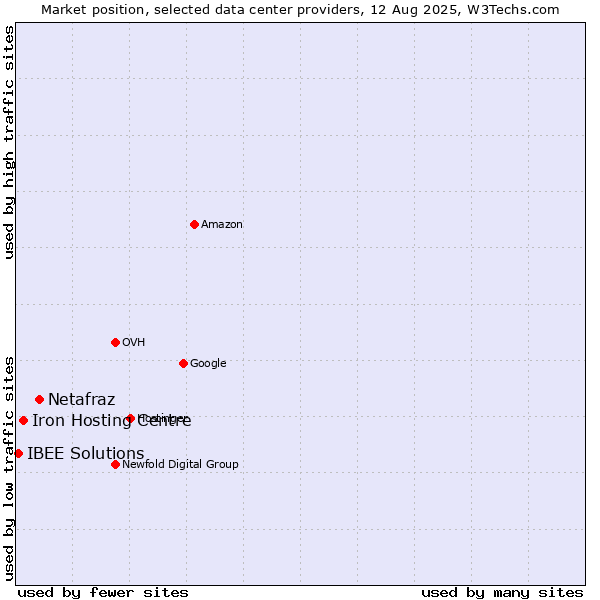 Market position of Netafraz vs. Iron Hosting Centre vs. IBEE Solutions