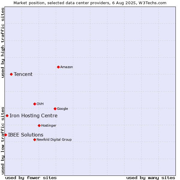 Market position of Tencent vs. Iron Hosting Centre vs. IBEE Solutions