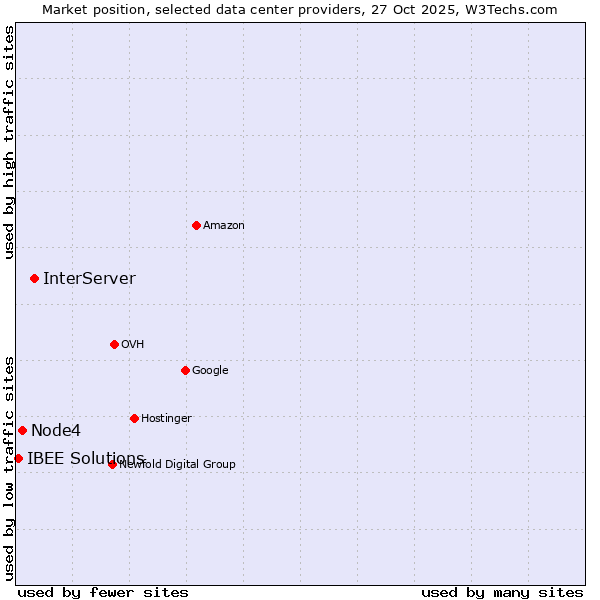 Market position of InterServer vs. Node4 vs. IBEE Solutions